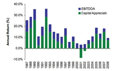 Timberland Quarterly Total Return Trends by Region .